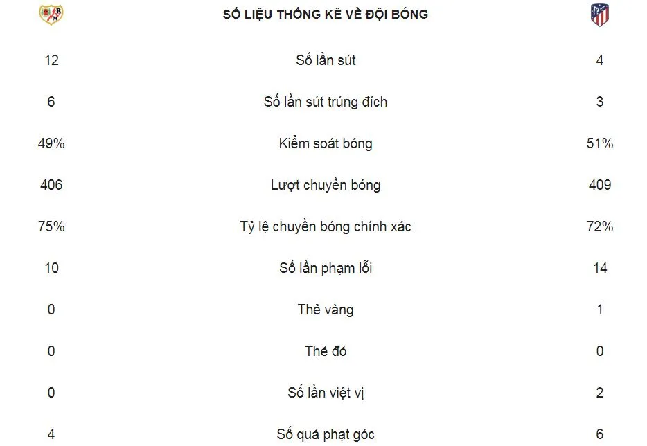 Rayo Vallecano - Atletico 0-1: Griezmann ghi bàn may mắn, HLV Simeone tạm vươn lên nhì bảng ảnh 2