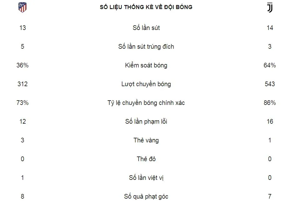 Atletico Madrid - Juventus 2-0: Ronaldo tịt ngòi, Gimenez, Godin tỏa sáng 5 phút giành chiến thắng ảnh 2