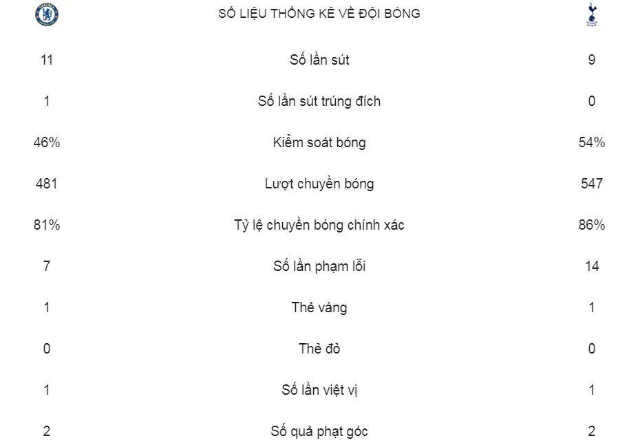 Chelsea -Tottenham 2-0: Pedro lập công, Trippier “tặng quà” HLV Maurizio Sarri ảnh 2