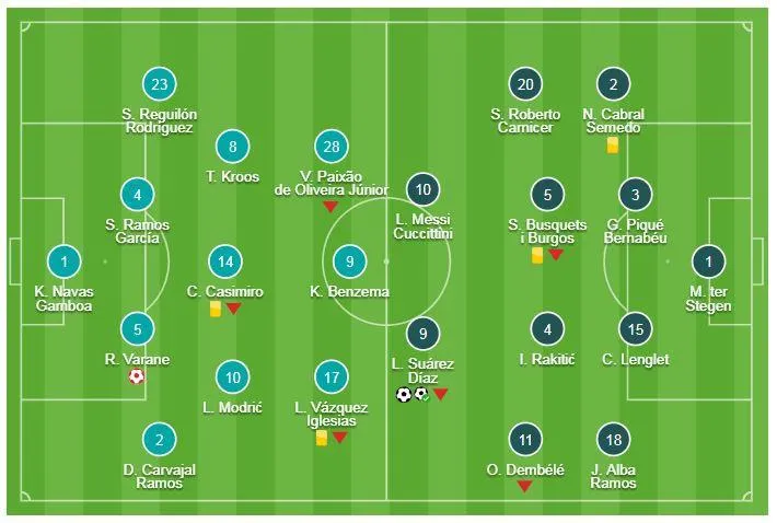 Real Madrid - Barcelona 0-3 (chung cuộc 1-4): Suarez tỏa sáng, Varane “tặng” Barca vé vào chung kết ảnh 1