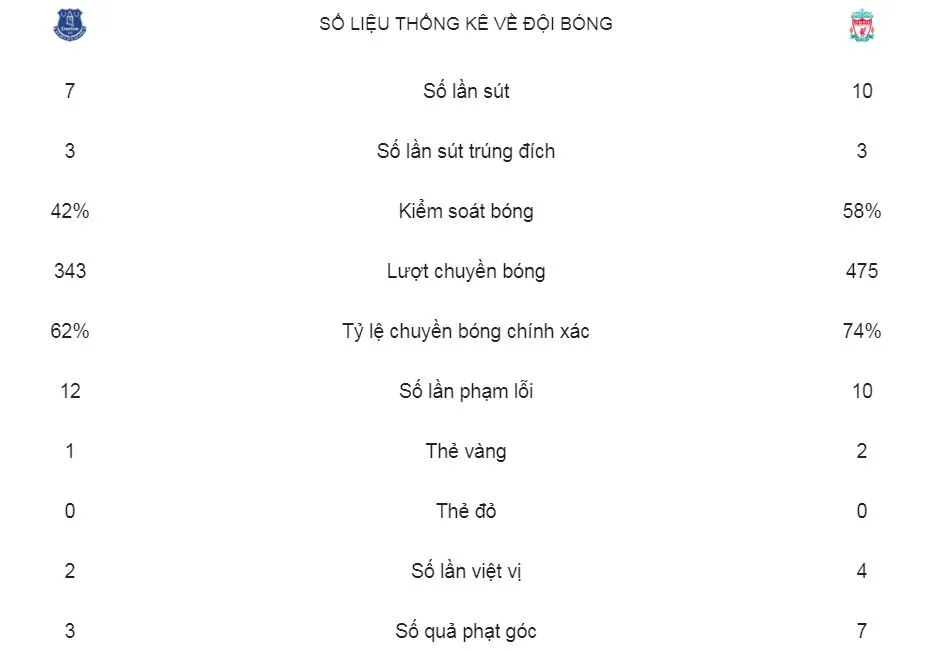 Liverpool - Everton 0-0: Salah kém duyên, HLV Pep Guardiola soán ngôi đầu của Jurgen Klopp ảnh 2