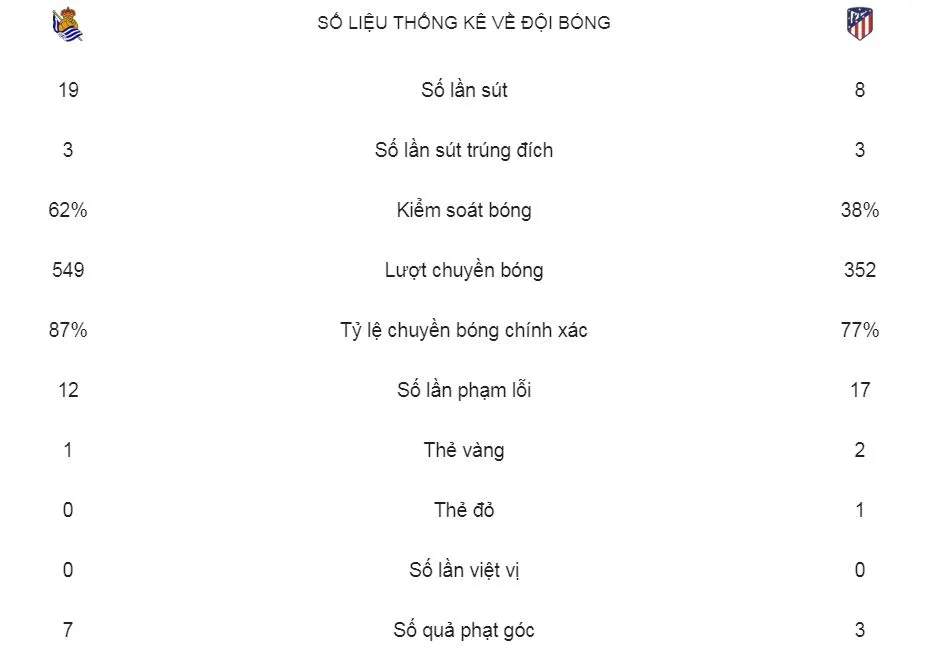 Real Sociedad - Atletico Madrid 0-2: Morata lập cú đúp, Simeone bám đuổi Barca ảnh 2