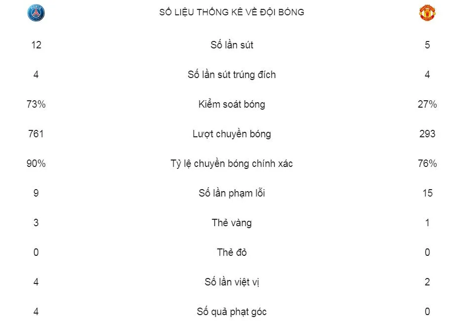 PSG - Man United 1-3 (chung cuộc 3-3): Lukaku, Rashford xuất thần, HLV Solskjaer tái lập kỳ tích ảnh 2