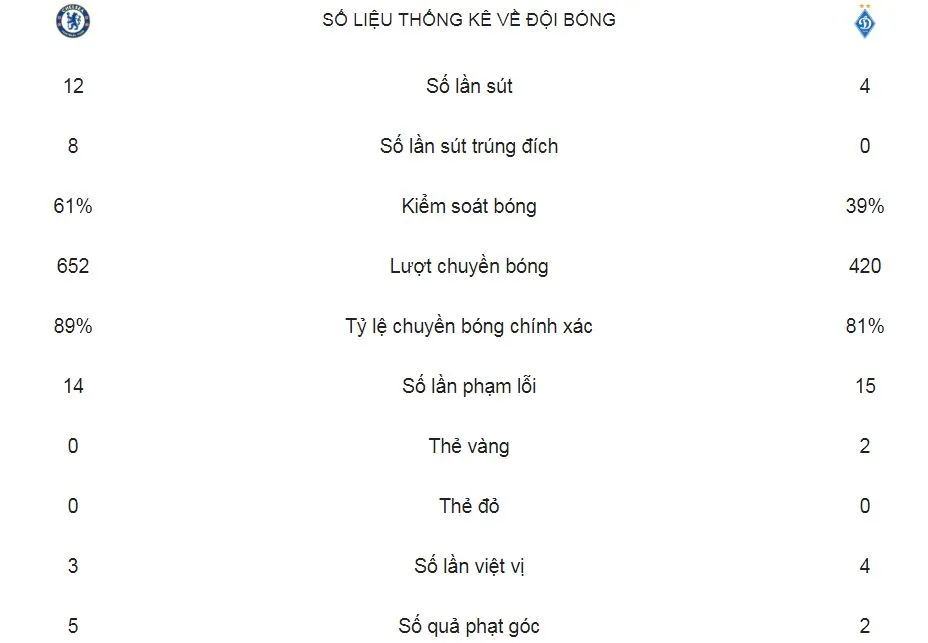 Chelsea - Dinamo Kyiv 3-0: Pedro, Willian, Odoi lập công, HLV Sarri đặt một chân vào tứ kết ảnh 2