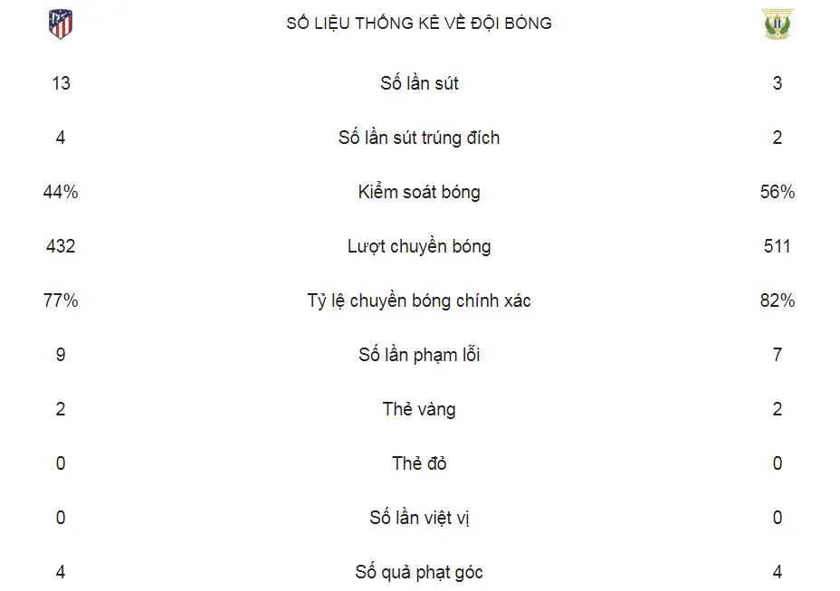 Atletico Madrid - Leganes 1-0: Saul Niguez kịp đá bồi, HLV Diego Simeone rút ngắn cách biệt ảnh 2