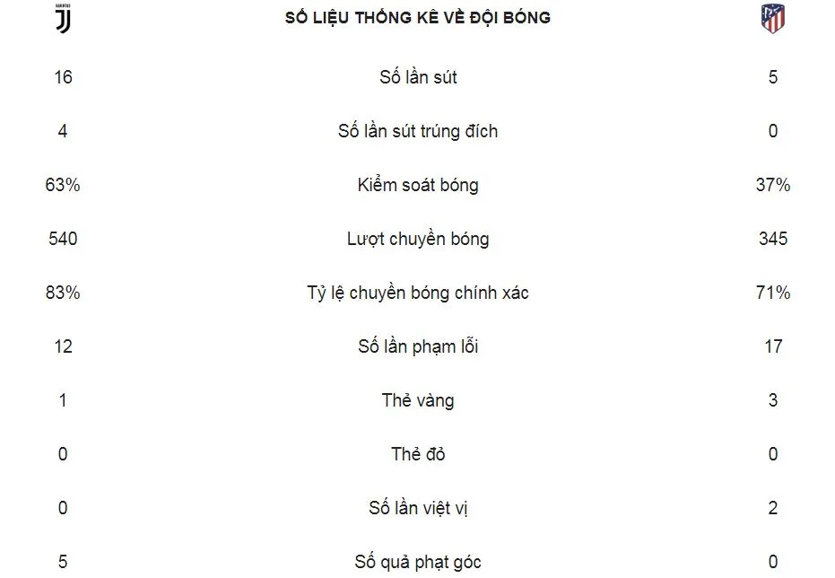 Juventus - Atletico Madrid 3-0 (chung cuộc 3-2): Ronaldo lập hattrick, hạ HLV Diego Simeone ảnh 2