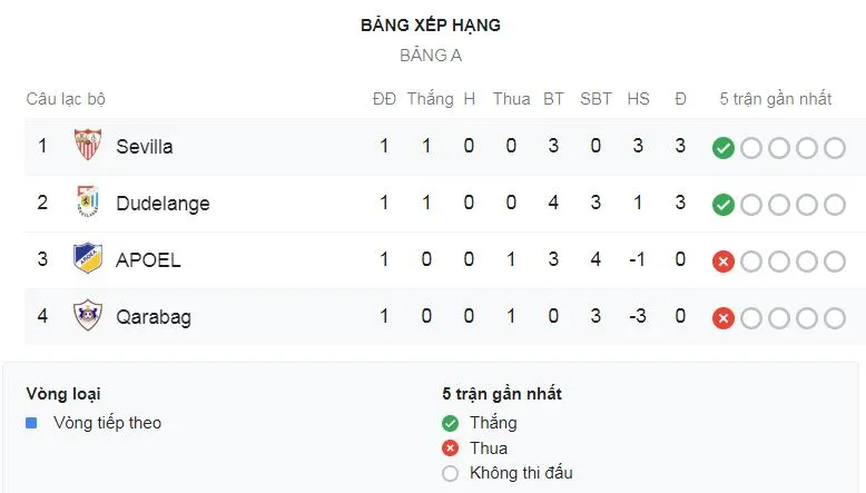Qarabag FK - Sevilla 0-3: Hernandez, Haddadi, Oliver Torres vùi dập đối thủ ảnh 1