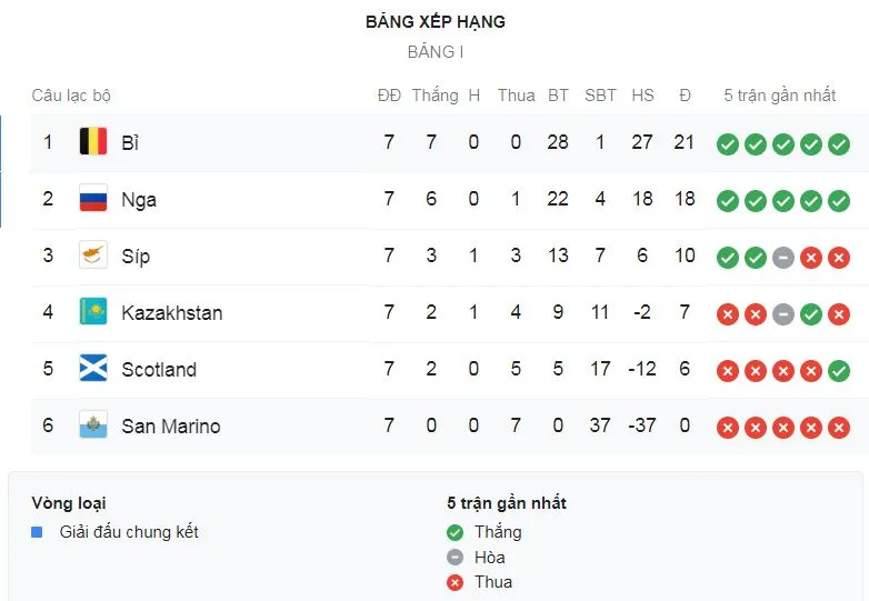Bỉ - San Marino 9-0: Hazard kiến tạo, Lukaku lập cú đúp, Tielemans, Benteke vùi dập đối thủ giành vé ảnh 1