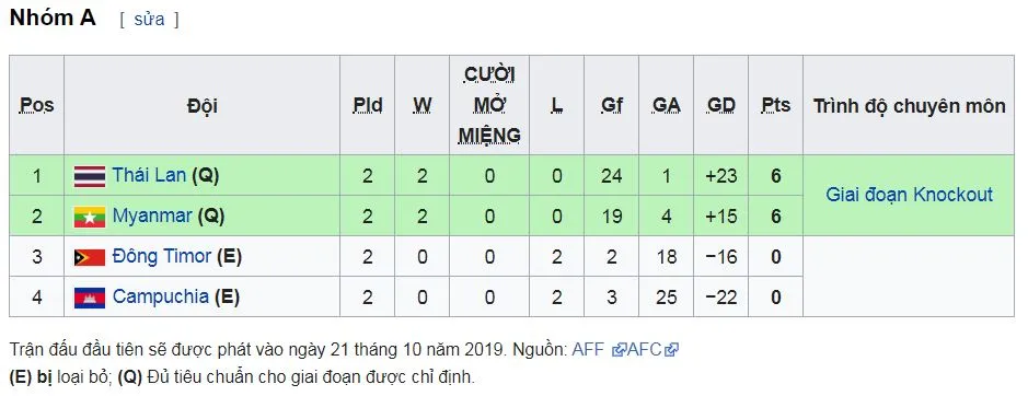 Đông Timor - Thái Lan 1-12: Thái Lan trút mưa gôn, giành ngôi đầu bảng A ảnh 1