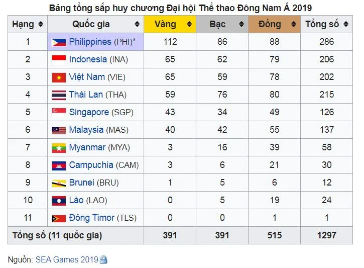 Tường thuật trực tiếp các môn thi đấu chiều ngày 9-12 - SEA Games 30 ảnh 1