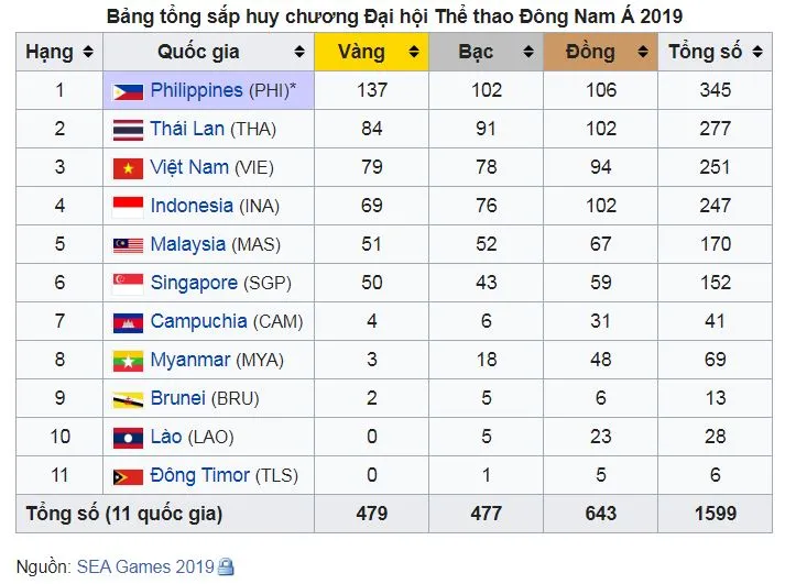 Tường thuật trực tiếp các môn thi đấu sáng ngày 10-12 - SEA Games 30 ảnh 1