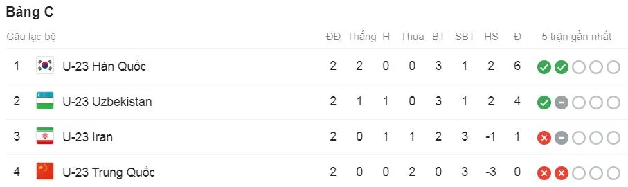 U23 Iran - U23 Hàn Quốc 1-2: Lee Dong-jun, Cho Gue-sung lập công, U23 Hàn Quốc giành vé vào tứ kết ảnh 1