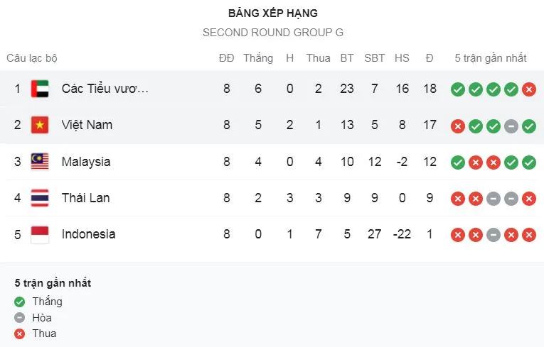 UAE - Việt Nam 3-2: Ali Hassan, Mabkhout, Mahmoud Khamis lập công, Tiến Linh, Minh Vương tỏa sáng, thầy trò HLV Park Hang Seo lập kỳ tích bóng đá Việt vào vòng 3 World Cup ảnh 1