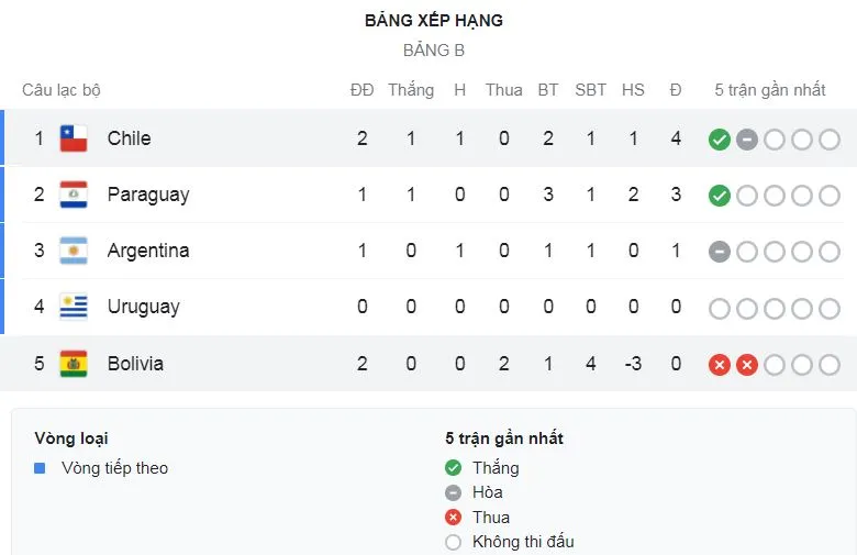 Chile - Bolivia 1-0: Eduardo Vargas căng ngang, Brenjamin Brereton sút tung lưới thủ thành Carlos Lampe ảnh 1