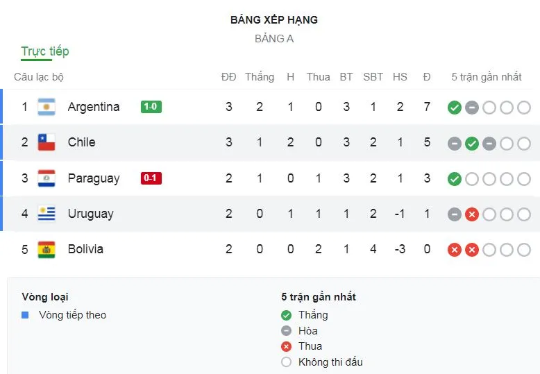 Uruguay - Chile 1-1: Ben Brereton kiến tạo, Eduardo Vargas lập công, Arturo Vidal bất ngờ phản lưới nhà, phải chia điểm ảnh 1