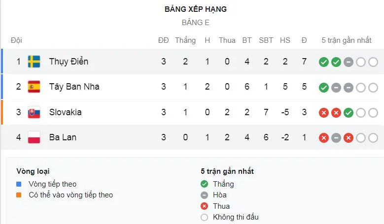 Thụy Điển - Ba Lan 3-2: Rượt đuổi siêu kịch tính, Forsberg sớm lập cú đúp, Lewandowski cú đúp ngược dòng, Claesson chốt hạ phút bù giờ ảnh 1