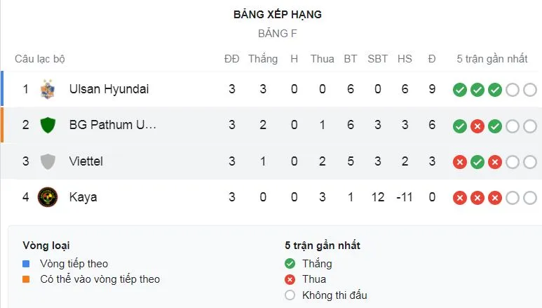 BG Pathum United - Viettel 2-0: Thitiphan sớm khai bàn, Veerachart ấn định chiến thắng giúp chủ nhà giành ngôi nhì bảng F ảnh 1