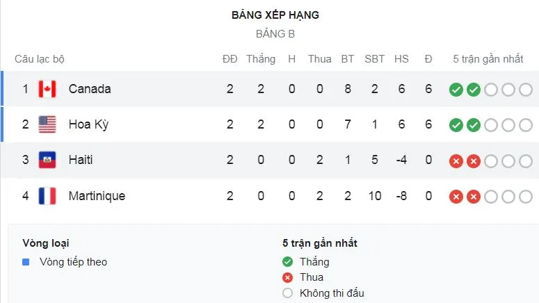 Martinique - Mỹ 1-6: Daryl Dike lập cú đúp, Samuel Camille phản lưới nhà, Miles Robinson, Gyasi Zardes, Nicholas Gioacchini lần lượt vùi dập đối thủ ảnh 1