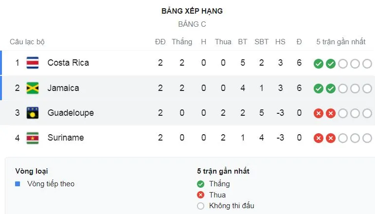 Suriname - Costa Rica 1-2: 8 phút bùng nổ, Gleofilo Vlijter khai bàn, Joel Campbell, Celso Borges ngược dòng, Francisco Calvo nhận thẻ đỏ ảnh 1