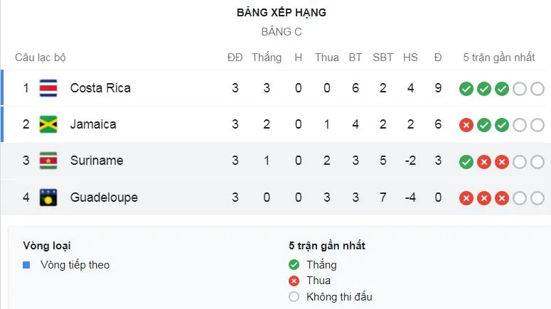 Suriname - Guadeloupe 2-1: Gleofilo Vlijter khai bàn, Matthias Phaeton gỡ hòa nhưng Nigel Hasselbaink chốt hạ chiến thắng, Kelly Irep, Quentin Annett nhận thẻ đỏ ảnh 1