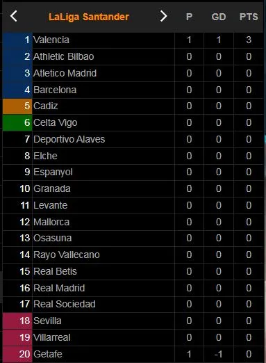 Valencia - Getafe 1-0: Dakonam phạm lỗi với Cheryshev, Carlos Soler lập công trên chấm penalty, Guillamon, Cabaco phải nhận thẻ đỏ ảnh 1