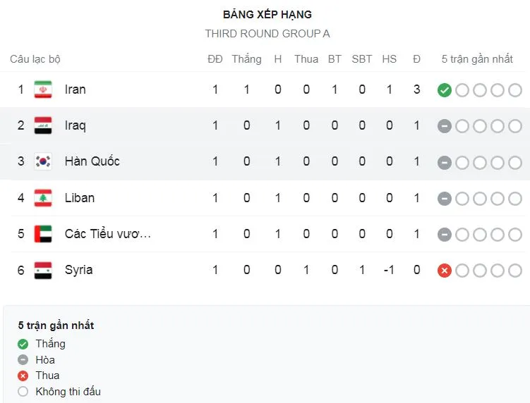 Hàn Quốc vs Iraq 0-0: Ngôi sao Son Heung Min bất lực, Hàn Quốc buộc phải chia điểm ảnh 1
