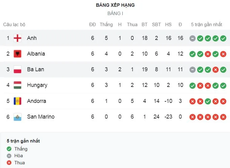 Ba Lan vs Anh 1-1: Lewandowski bị khóa chặt, Harry Kane lập siêu phẩm sút xa, Szymanski kịp gỡ hòa phút bù giờ, giành 1 điểm quý giá ảnh 1