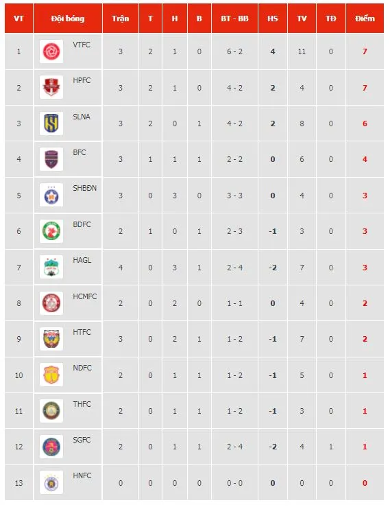 HAGL vs Viettel 2-2: Công Phượng mở bàn, Geovane gỡ hòa, Công Phượng lại tỏa sáng trên chấm penalty, Hoàng Minh kịp chia điểm phố Núi ảnh 1