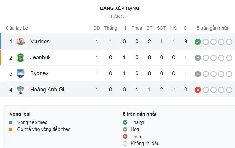 HAGL vs Yokohama F. Marinos 1-2: Leo Ceara tỏa sáng cú đúp, Takuya Kida bất ngờ phản lưới nhà, Công Phượng, Văn Toàn, Tuấn Anh, Xuân Trường nỗ lực bất thành ảnh 1