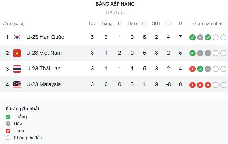 U23 Việt Nam vs U23 Malaysia 2-0: Thanh Nhân kiến tạo, Mạnh Dũng đánh đầu, Việt Anh ghi bàn từ chấm penalty, HLV Gong Oh Kyun giành vé đi tiếp ảnh 1