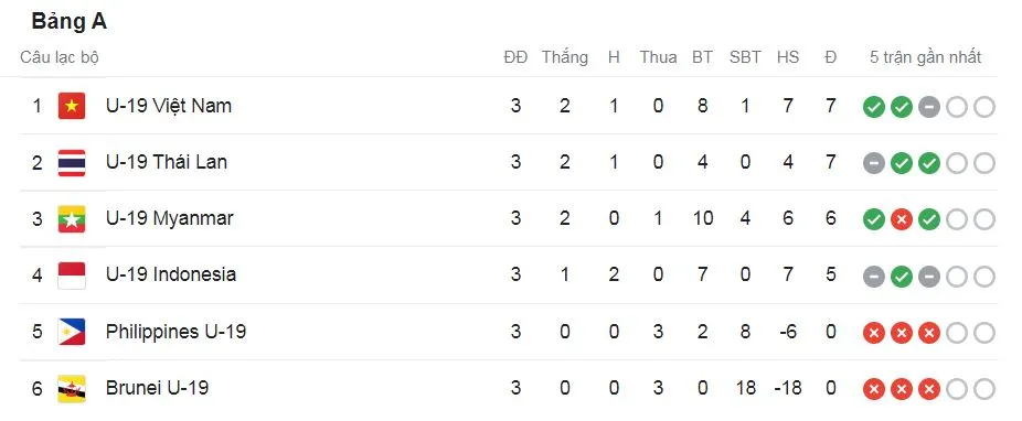 U19 Thái Lan vs U19 Brunei 2-0: Abram chớp thời cơ hạ thủ thành Jali, Winai ấn định chiến thắng kém duyên của các chân sút Thái Lan ảnh 1