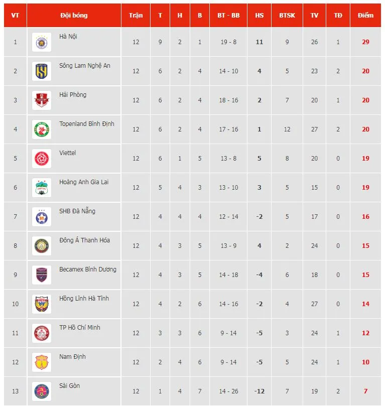 Bình Định vs Thanh Hóa 2-1: Xuân Nam mở tỷ số, Minh Tùng đánh đầu gỡ hòa, Jermie Lynch chốt hạ chiến thắng gọn gàng ảnh 1