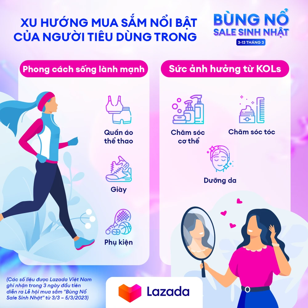 Trong 3 ngày đầu Lễ hội mua sắm “Bùng nổ Sale sinh nhật” của Lazada Người dùng ưa chuộng ưu đãi Hoàn tiền Max 