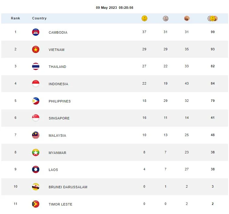 Tính đến sáng 9-5, Việt Nam đang đứng nhì bảng tổng sắp huy chương