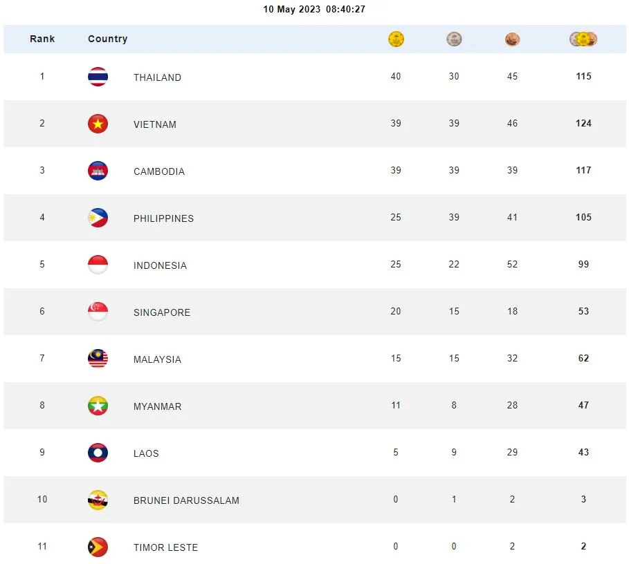 Sáng 10-5, đoàn Việt Nam tạm xếp sau đoàn Thái Lan