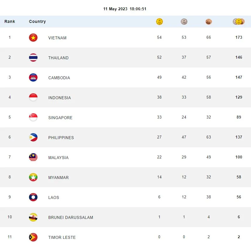 Chiều 11-5, Đoàn Việt Nam tiếp tục dẫn đầu bảng tổng sắp huy chương