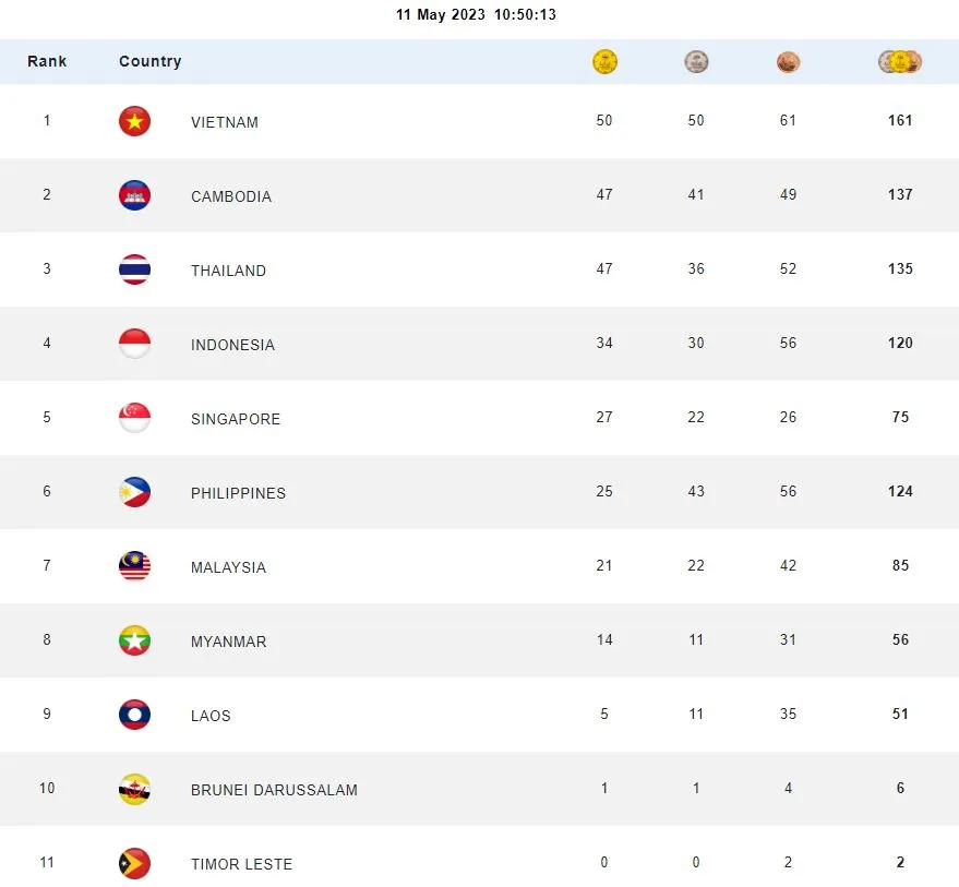 Sáng 11-5, Đoàn Việt Nam tiếp tục dẫn đầu bảng tổng sắp huy chương