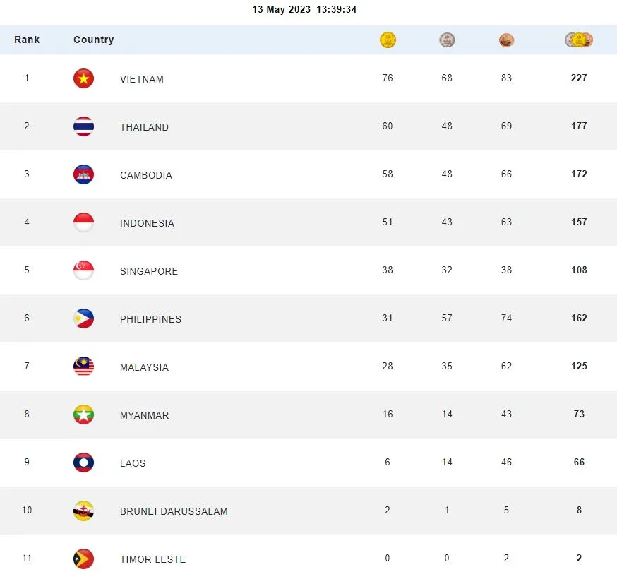 Đến trưa nay, Đoàn Việt Nam vẫn duy trì thành tích toàn đoàn