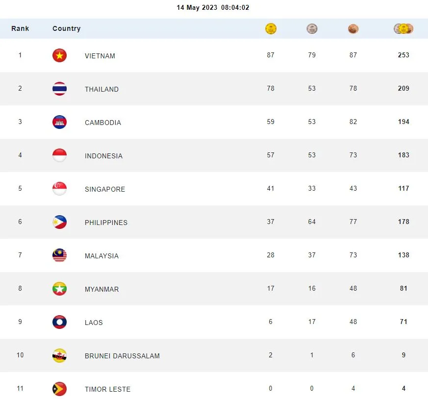Việt Nam tiếp tục dẫn đầu bảng và luôn tạo khoảng cách với đoàn Thái Lan, Cambodia