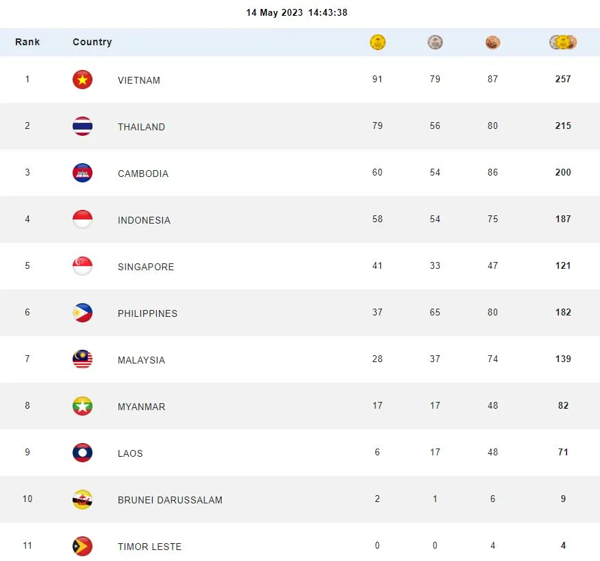 14g ngày 15-4, Đoàn Việt Nam tiếp tục giành thành tích đứng đầu bảng tổng sắp