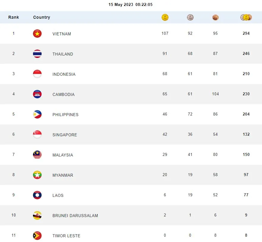 Sáng 15-5, Đoàn Việt Nam xuất sắc nới dài khoảng cách với đoàn Thái Lan và chủ nhà Cambodia rớt xuống vị trí thứ 4