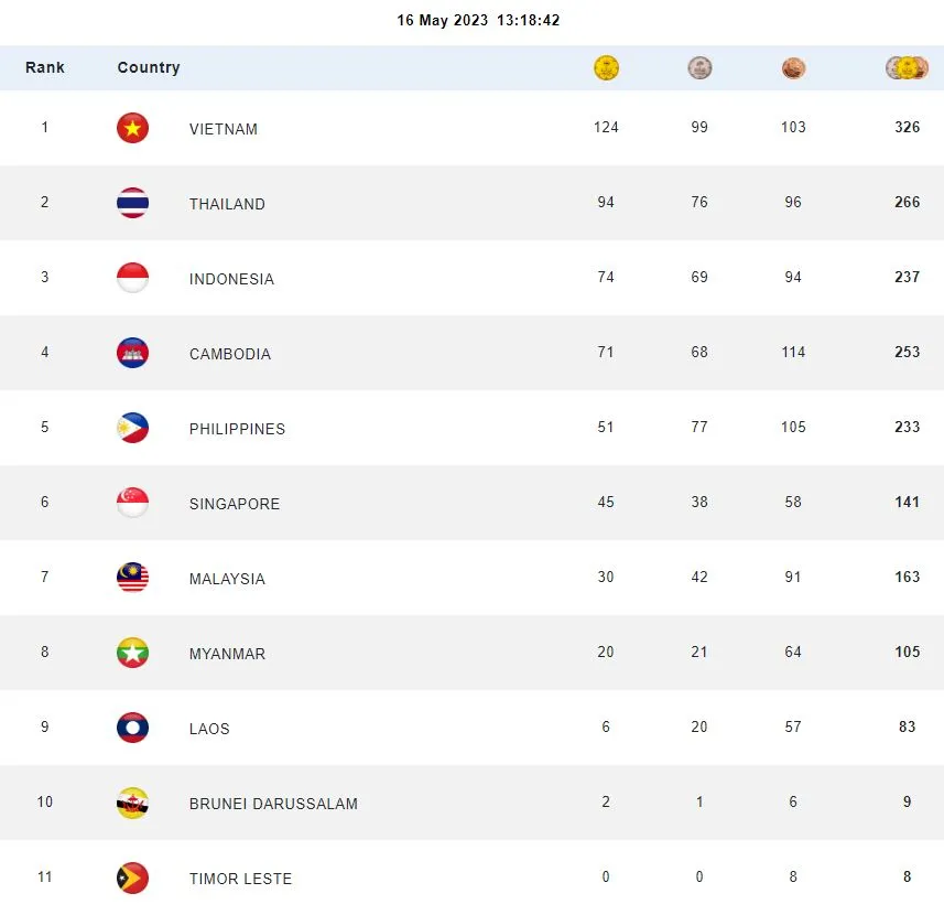 Đoàn Việt Nam xuất sắc có được 124HCV, nối dài khoảng cách với đoàn Thái Lan và chủ nhà Cambodia rớt xuống vị trí thứ 4