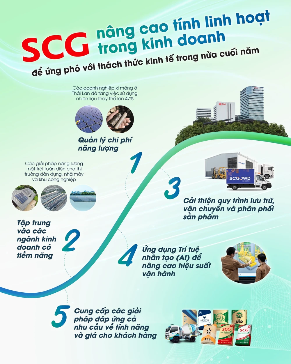 SCG công bố kết quả hoạt động kinh doanh nửa đầu năm 2024 