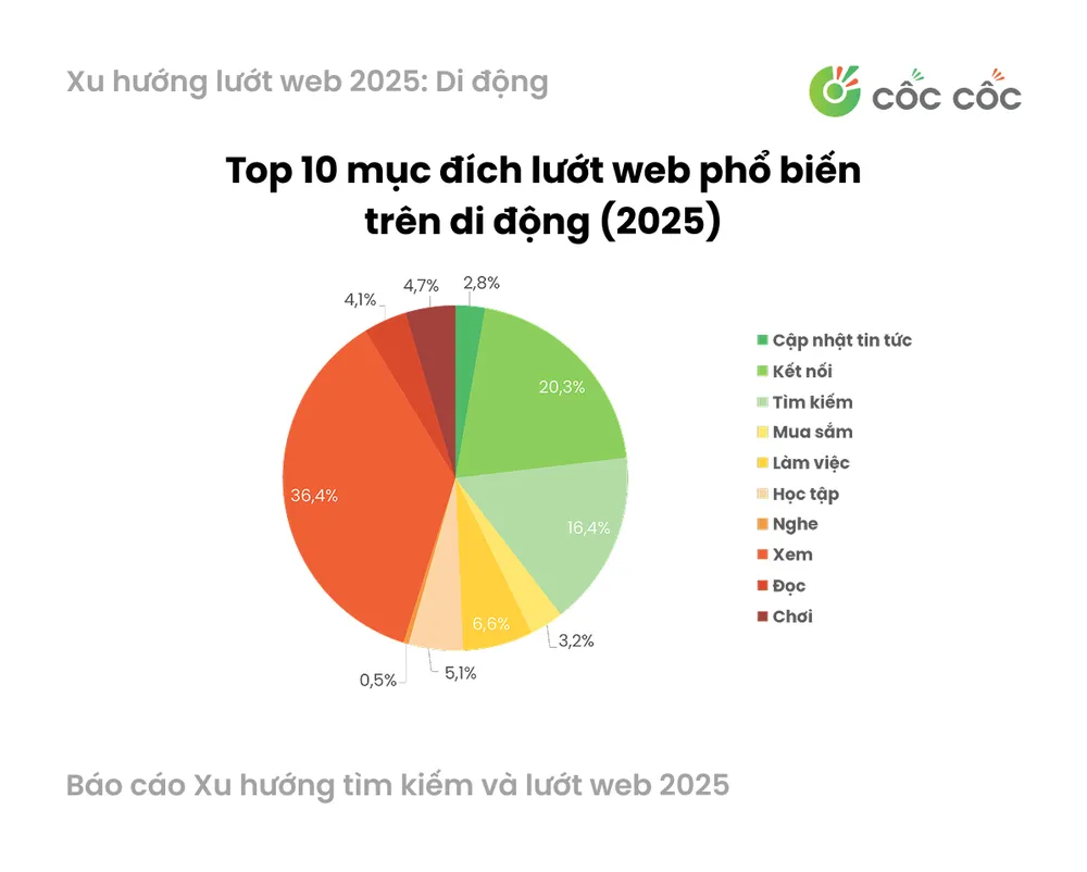 Báo cáo xu hướng tìm kiếm và lướt web 2025 của Cốc Cốc 
