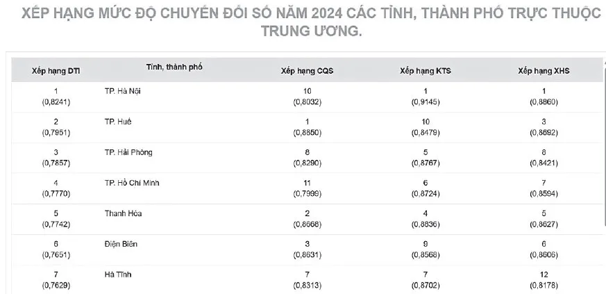 Chỉ số DTI năm 2024 của Bộ KH-CN đối với các địa phương thuộc nhóm dẫn đầu trong tổng số 34 tỉnh, thành (sau sáp nhập) Tr4.jpg