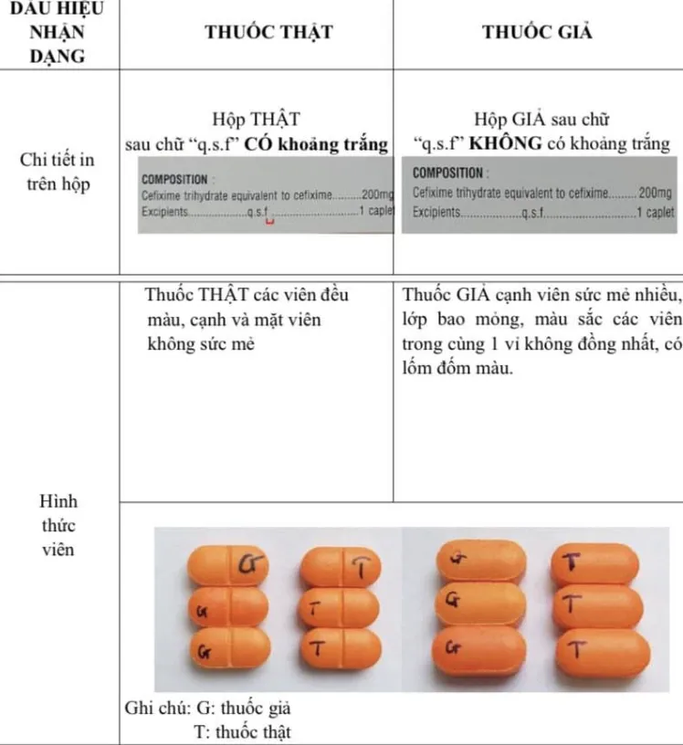 Thuốc giả CEFIXIM 200 không đạt yêu cầu chất lượng về chỉ tiêu định tính cefixim theo tiêu chuẩn cơ sở. Ảnh: Sở Y tế Long An Ảnh màn hình 2024-09-22 lúc 14.56.45.png