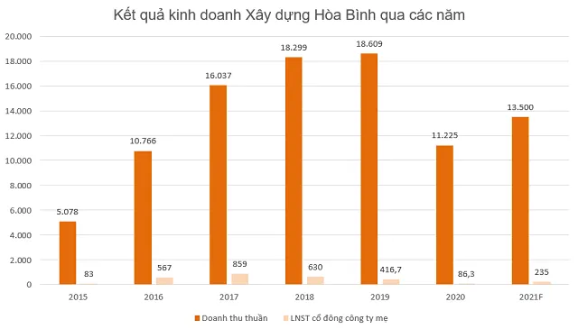 Hòa Bình sẽ thoái vốn ở các dự bán bất động sản không hiệu quả, lên kế hoạch lợi nhuận tăng hơn 180% ảnh 1