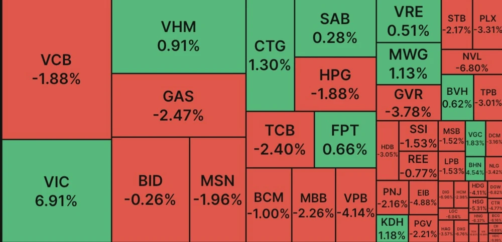 Đóng góp 5,3 điểm, nhóm Vingroup giúp VN Index thoát phiên lao dốc