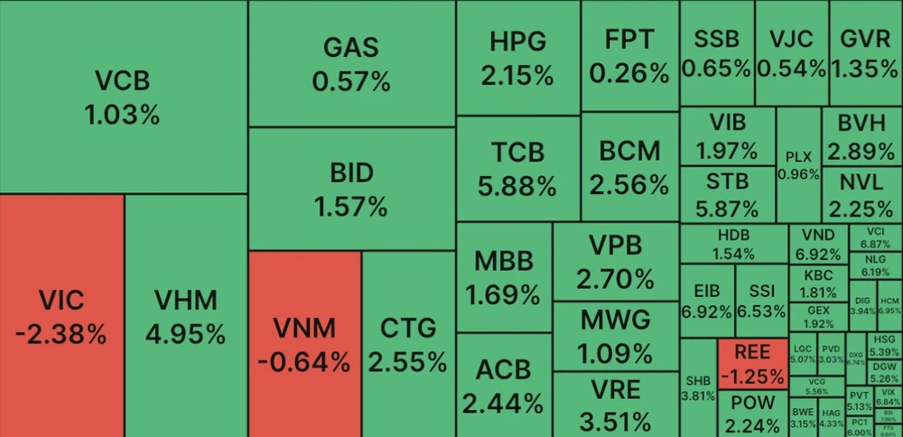 VN Index ‘quật khởi’ hơn 15 điểm nhờ ngân hàng và chứng khoán