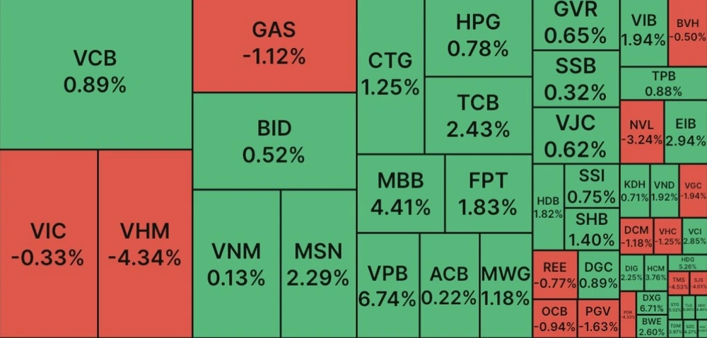 Cổ phiếu ngân hàng duy trì ‘phong độ’, VN Index nối dài chuỗi tăng